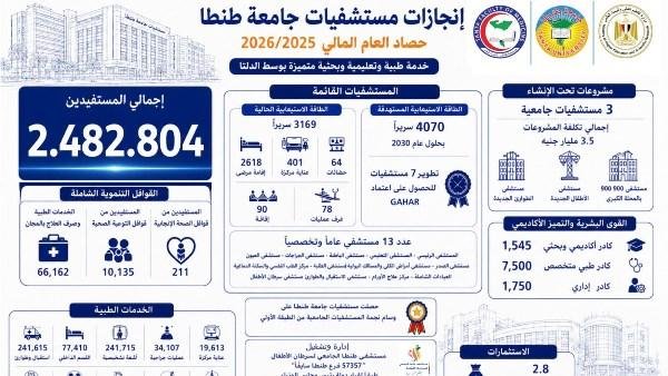 2.4 مليون خدمة طبية وتنموية و3...