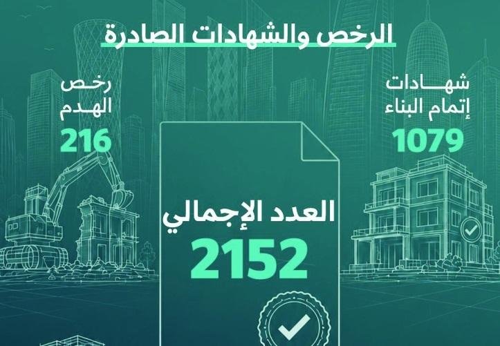 2240 رخصة بناء تعكس تسارع النم...