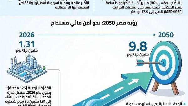 تحلية مياه البحر في مصر.. من مواجهة "الندرة المطلقة" إلى قيادة الاقتصاد المائي الأخضر