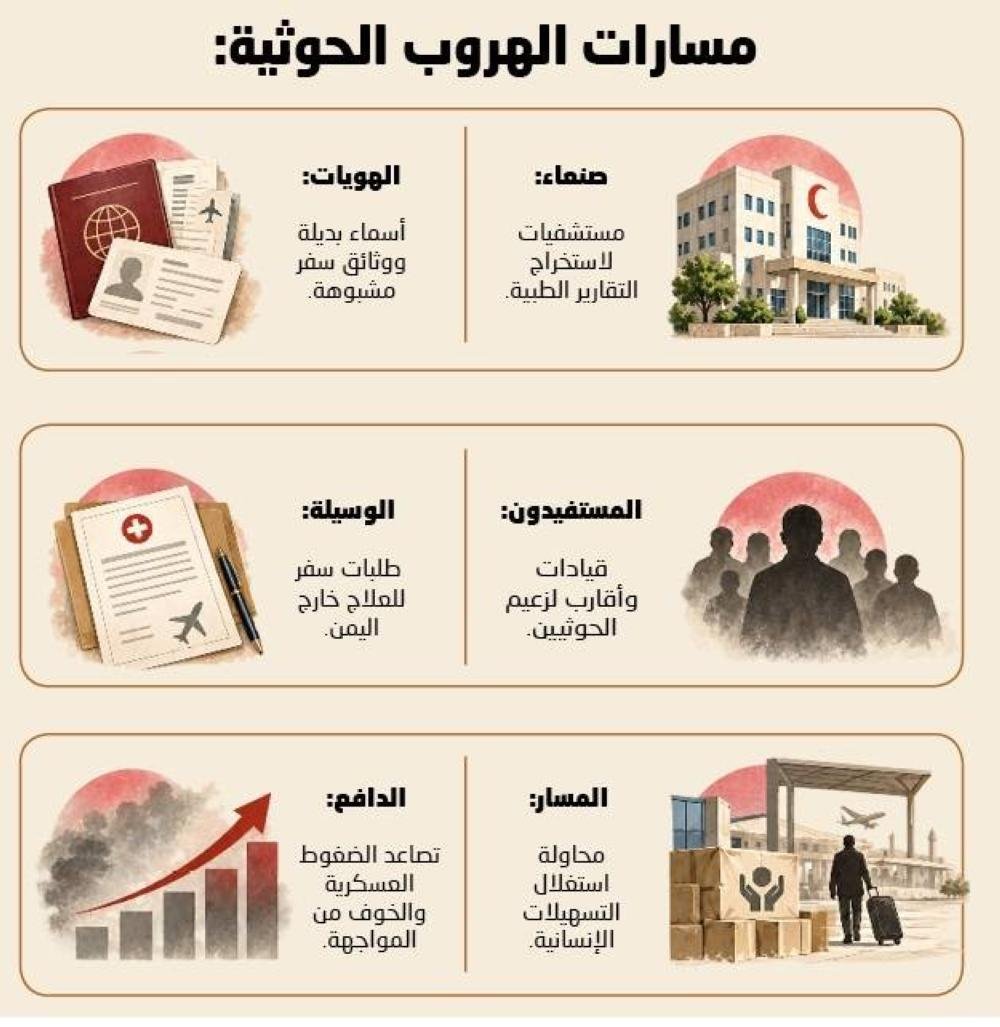 قيادات حوثية تهرب بهويات وتقارير مزورة