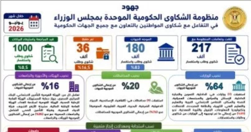 التعامل مع 217 ألف شكوى.. رئيس...