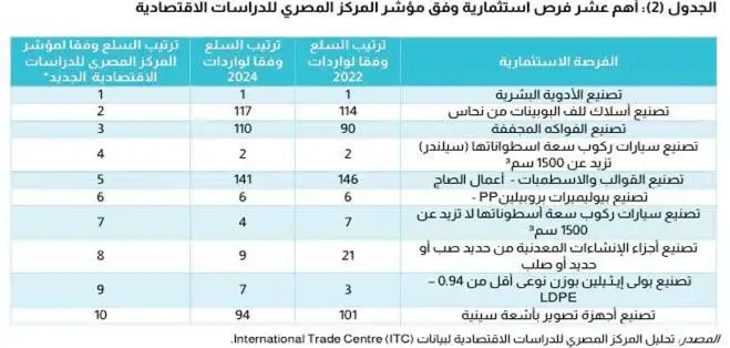 «المصرى للدراسات الاقتصادية» يعيد ترتيب أولويات الاستثمار الصناعى