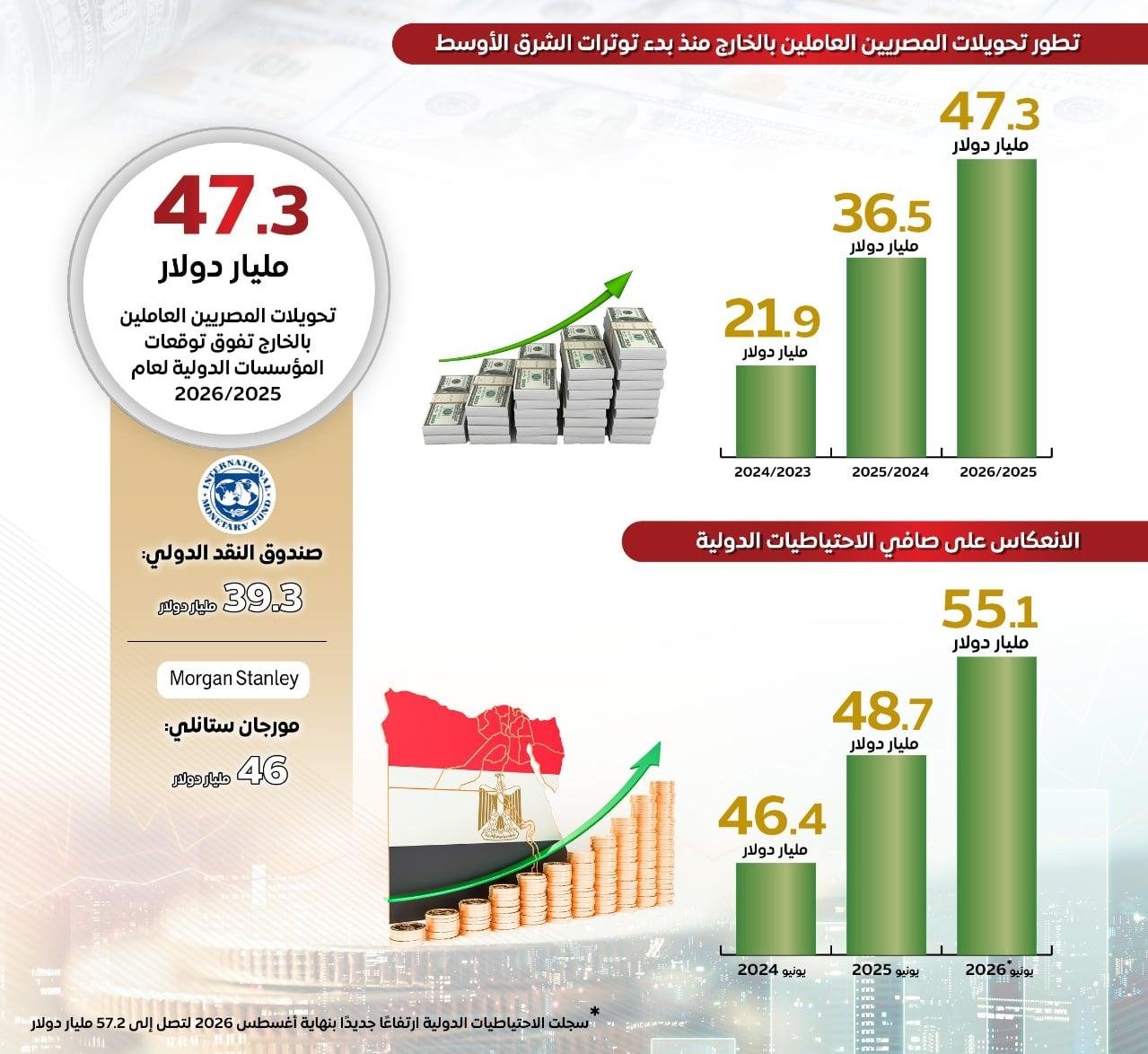 مجلس الوزراء: تحويلات المصريين...
